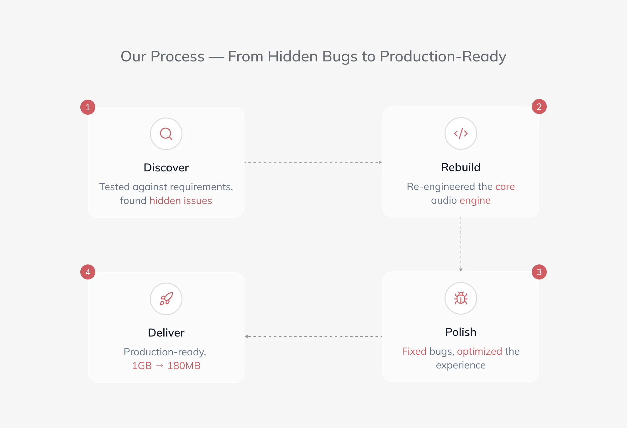 AG Watermark Generator process from hidden bugs to production-ready in four steps: Discover, Rebuild, Polish and Deliver.