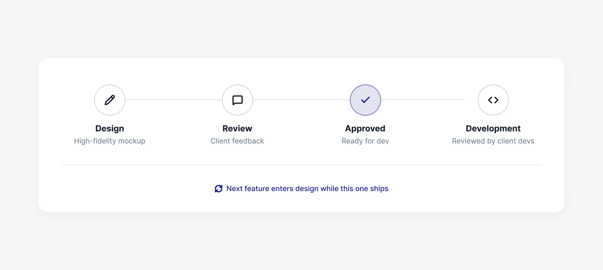 Delivery pipeline — design, review, approval, and development, with the next feature entering design while the current one ships