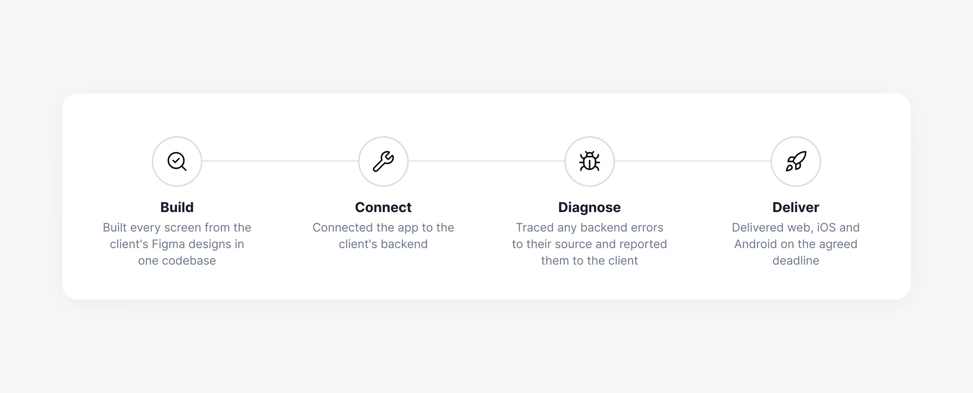 CryptoSwift work process in four steps: Build, Connect, Diagnose and Deliver.