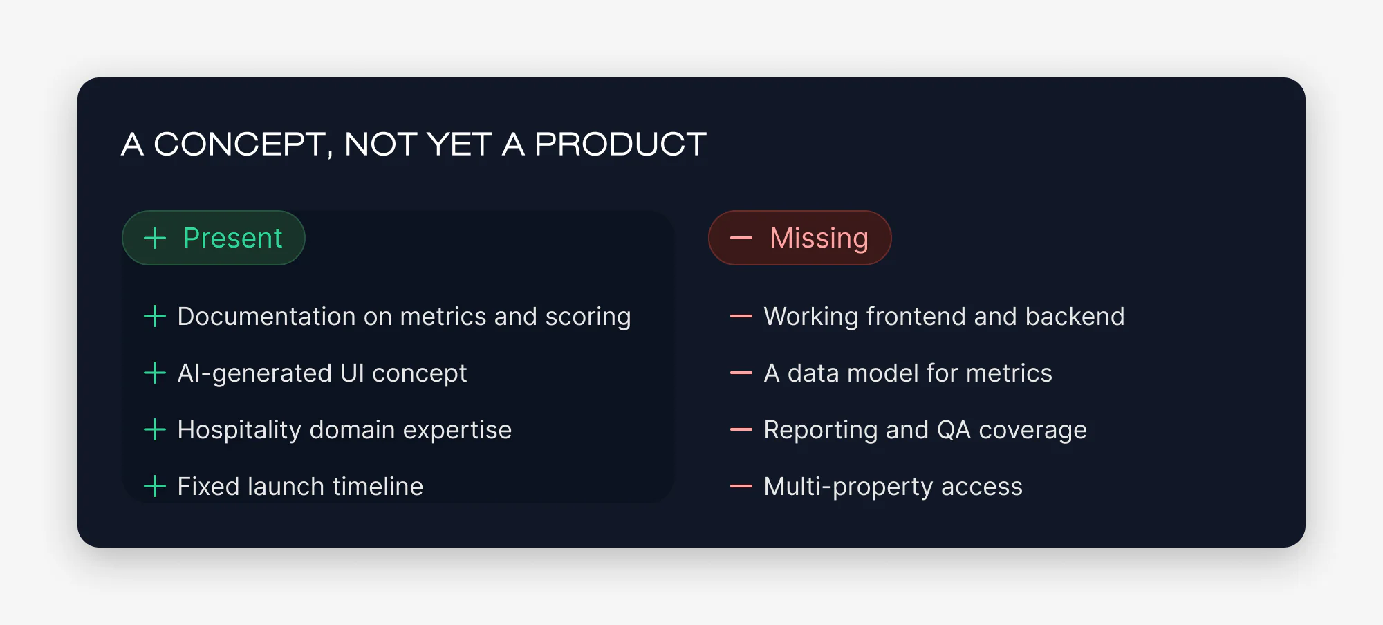 A comparison card titled "A Concept, Not Yet a Product" listing what was present — documentation, an AI-generated UI concept, hospitality domain expertise, a fixed launch timeline — against what was missing: working frontend and backend, a data model, reporting and QA coverage, and multi-property access.