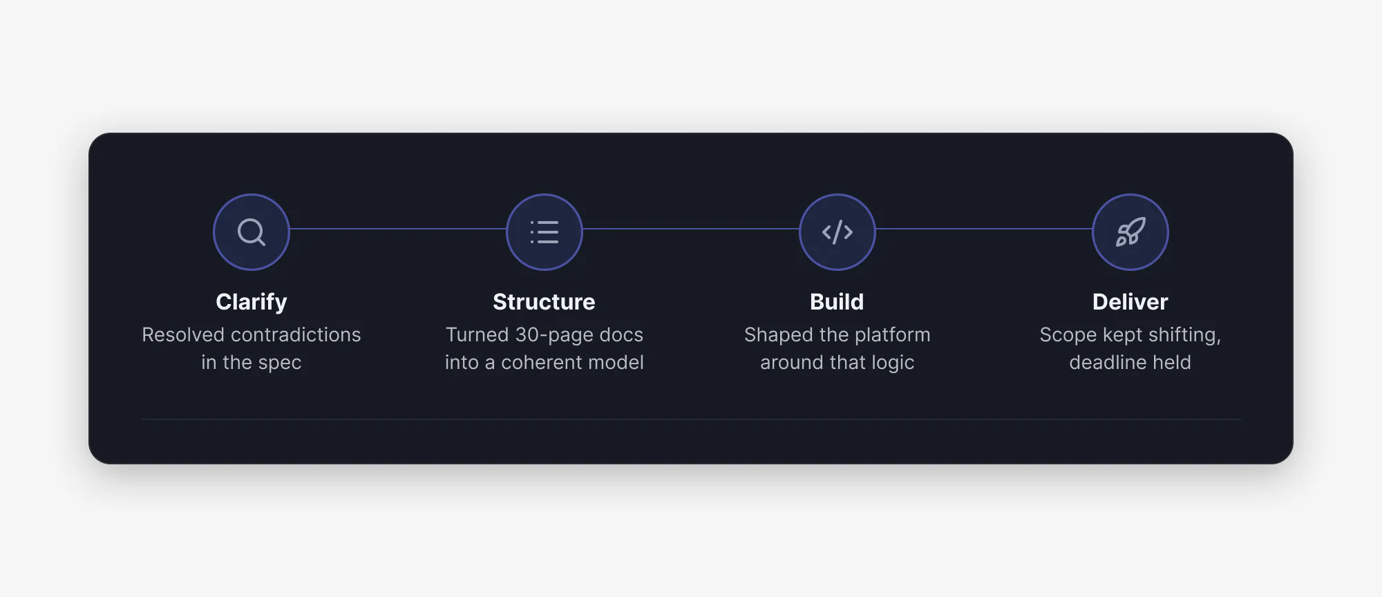 IslandMetrics process in four steps: Clarify, Structure, Build and Deliver.