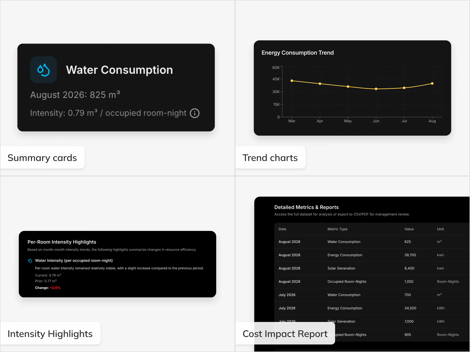 A four-panel grid of IslandMetrics dashboard UI — summary cards, a trend chart, per-room intensity highlights, and a detailed cost impact report table.