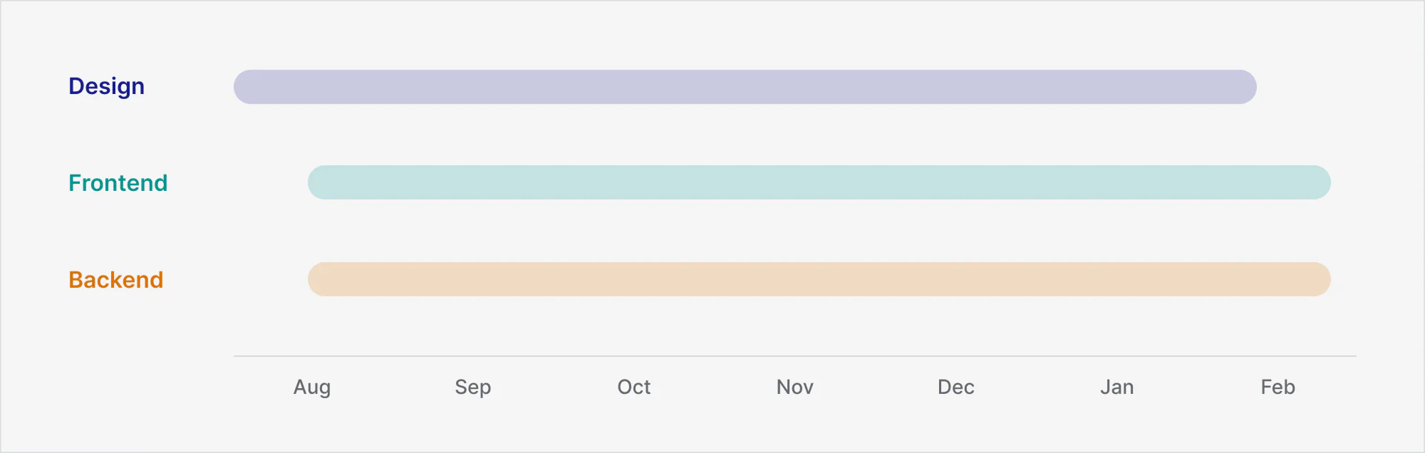 Project timeline — design, frontend, and backend workstreams from August to February