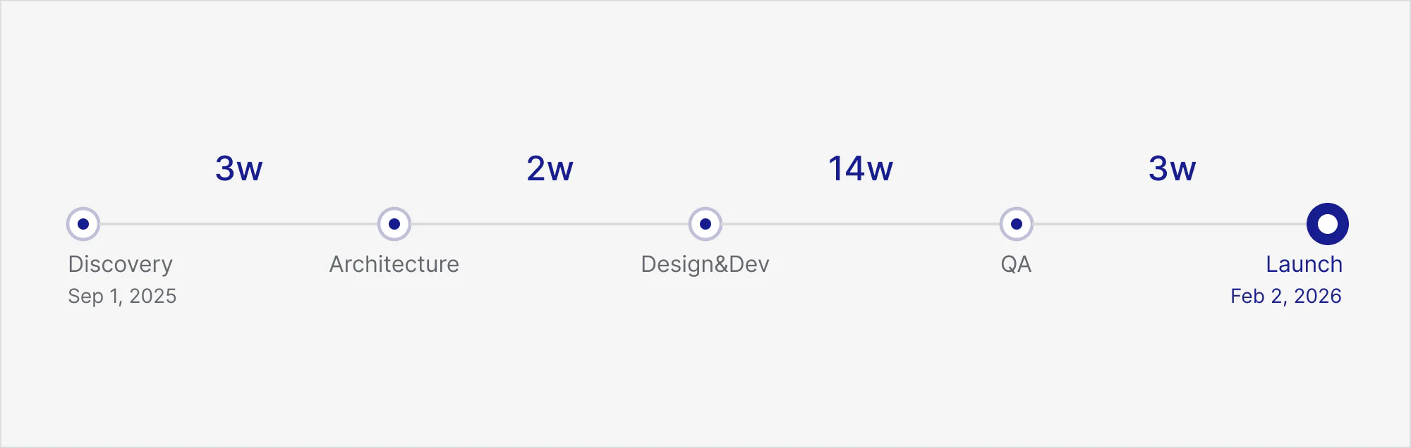 Project timeline — Discovery, Architecture, Design & Development, QA, and Launch from September 2025 to February 2026