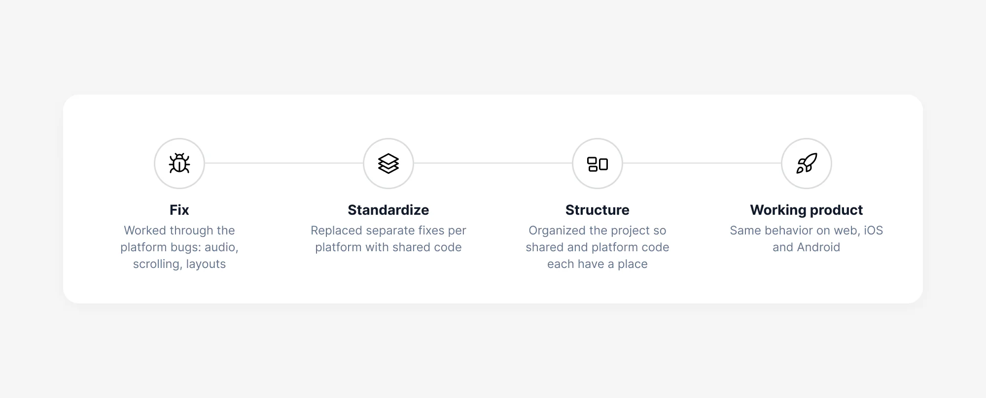 Music Care work process in four steps: Fix, Standardize, Structure and Working product.